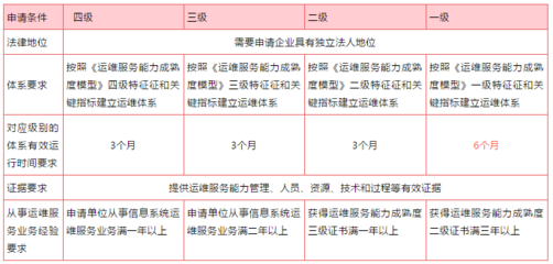 政策动态 | 拟授予ITSS运行维护符合性证书的单位名单及申请流程